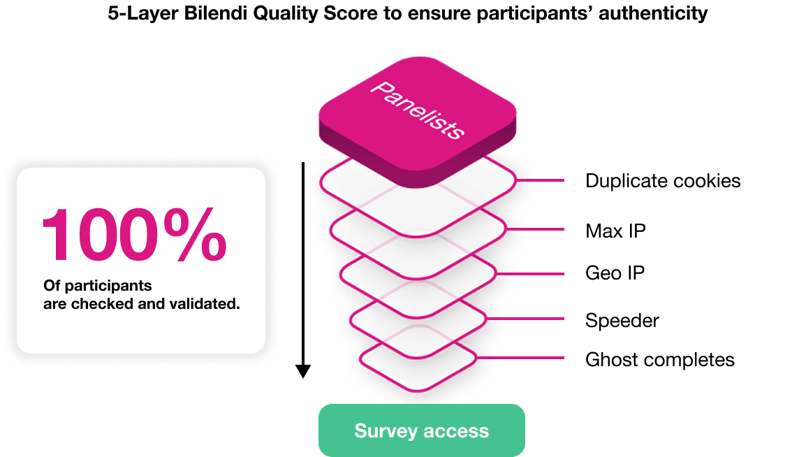 5-Layer Bilendi Quality Score to ensure participants' authenticity : Duplicate cookies - Max IP - Geo IP - Speeder - Ghost completes